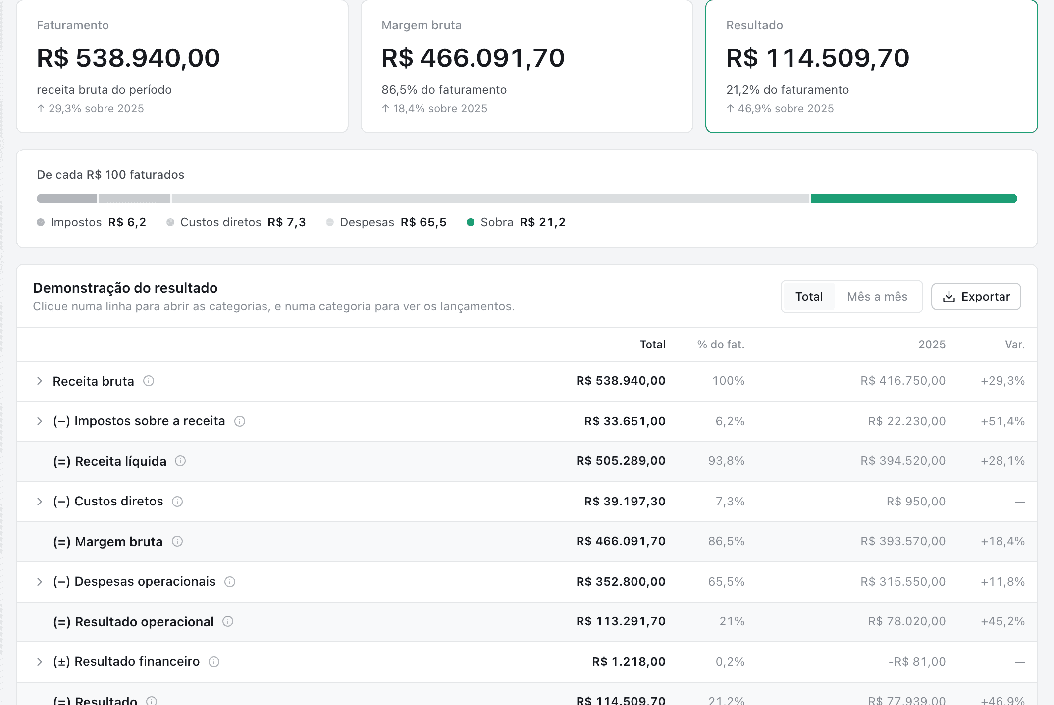 DRE gerencial com faturamento, margem bruta e resultado, a barra de cada 100 reais faturados e a tabela com receita bruta, impostos, receita líquida, custos diretos, margem bruta, despesas operacionais, resultado operacional, resultado financeiro e resultado, comparados ao ano anterior