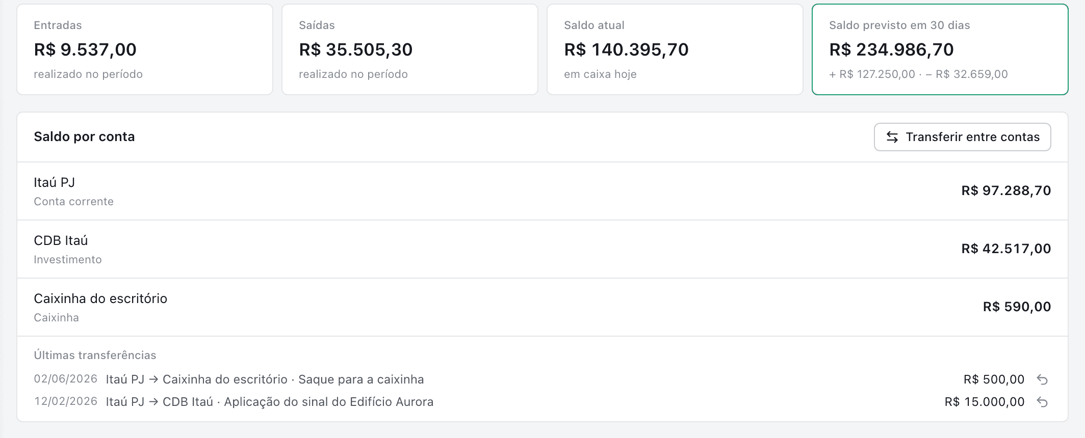 Fluxo de caixa com entradas, saídas, saldo atual e saldo previsto em 30 dias, e o saldo por conta: conta corrente, investimento e caixinha, com as últimas transferências entre contas