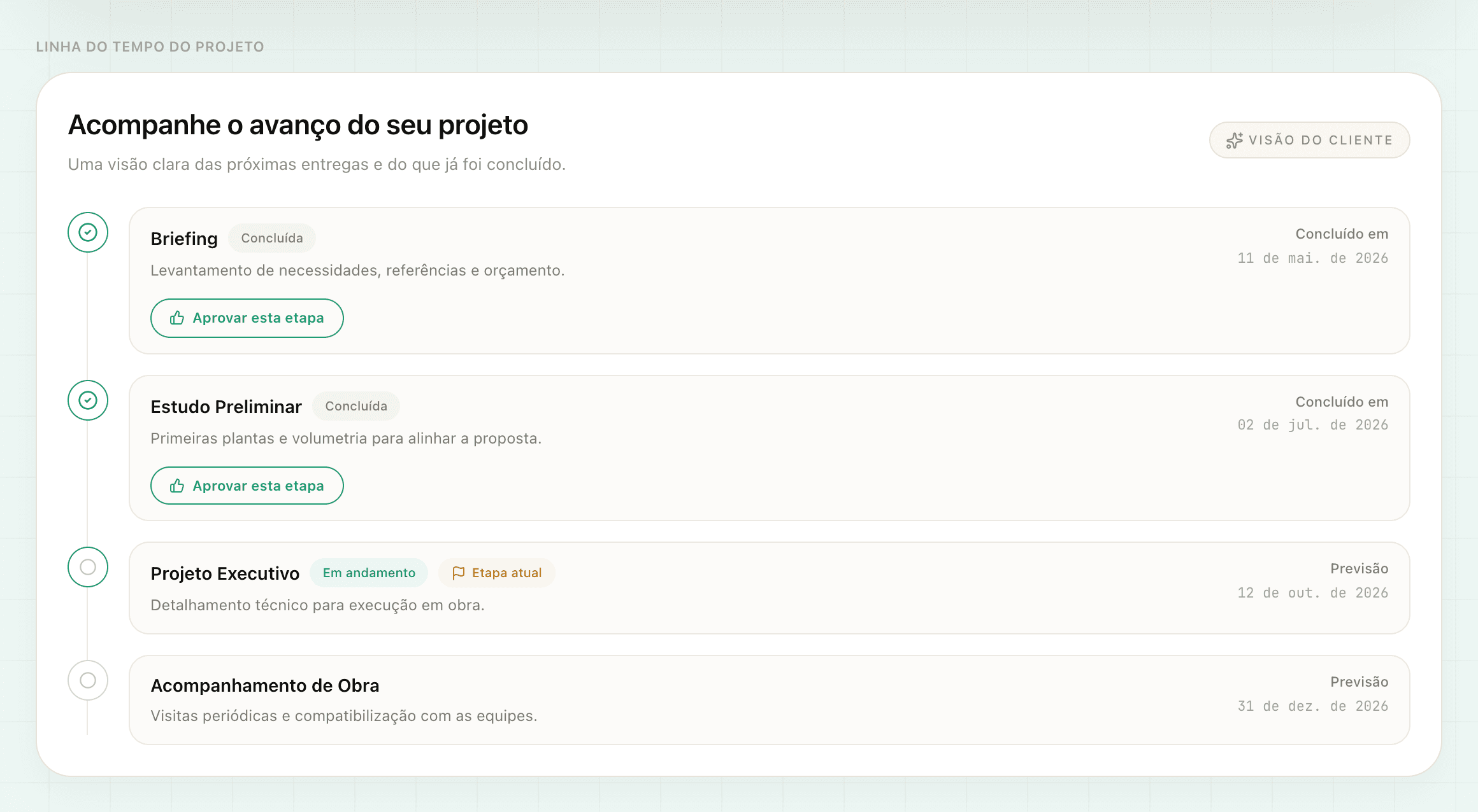 Linha do tempo no portal do cliente: Briefing e Estudo Preliminar concluídos com data e botão de aprovar, Projeto Executivo em andamento marcado como etapa atual e Acompanhamento de Obra com previsão