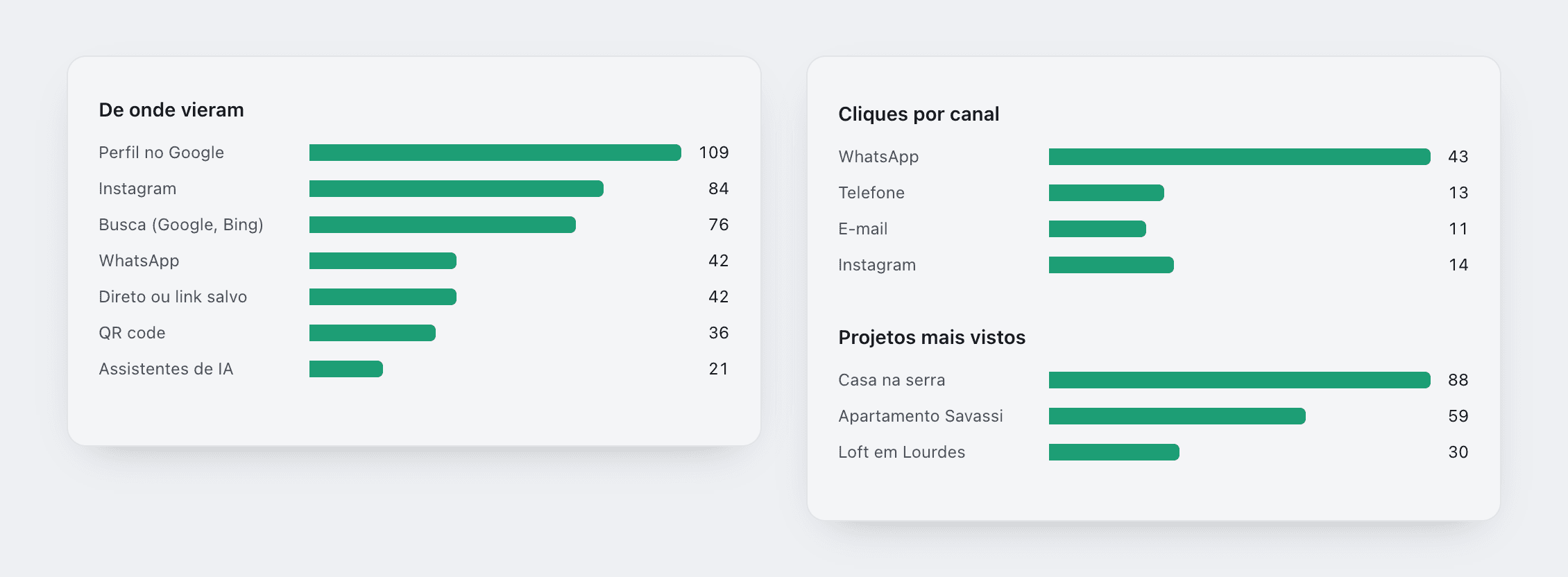 Dois quadros do relatório: visitas por origem, com Perfil no Google, Instagram, busca, WhatsApp, direto, QR code e assistentes de IA, e cliques por canal com os projetos mais vistos
