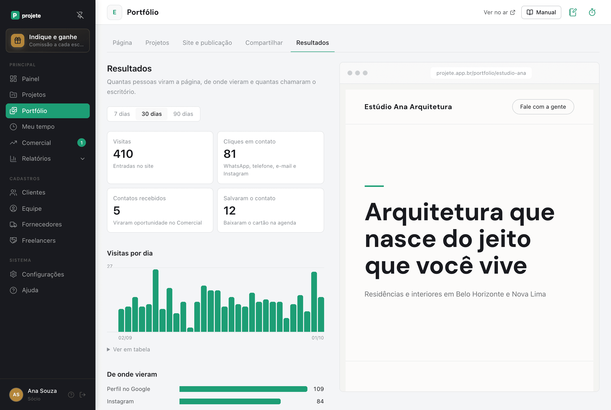 Editor do site do escritório na aba Resultados, com 410 visitas, 81 cliques em contato, 5 contatos recebidos e 12 contatos salvos em 30 dias, o gráfico de visitas por dia e a prévia da página ao lado