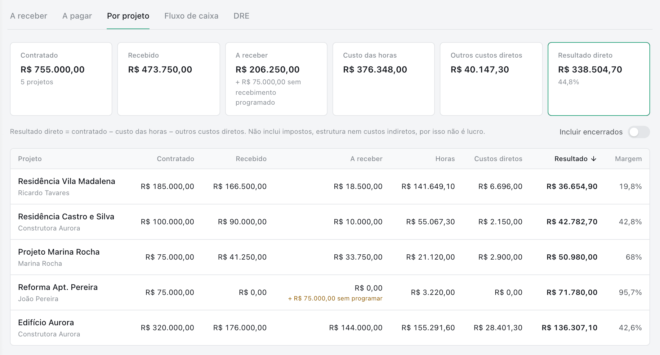 Aba Por projeto do financeiro com cinco projetos de arquitetura e, para cada um, contratado, recebido, a receber, custo das horas, custos diretos, resultado direto e margem, acima dos totais do escritório