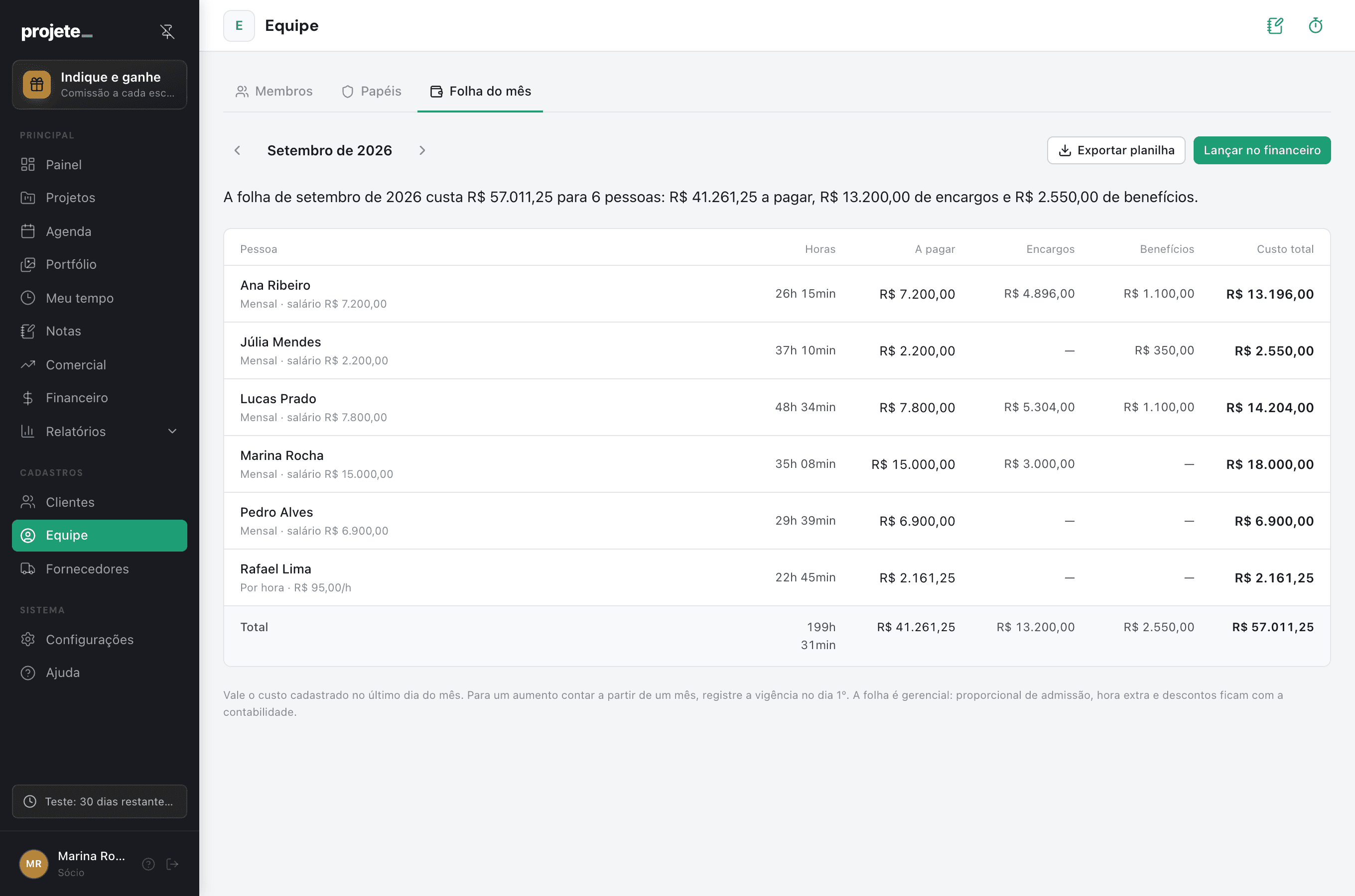 Aba Folha do mês da equipe com a frase de resumo do custo do mês e a tabela por pessoa com vínculo, horas, valor a pagar, encargos, benefícios e custo total, e a linha de total