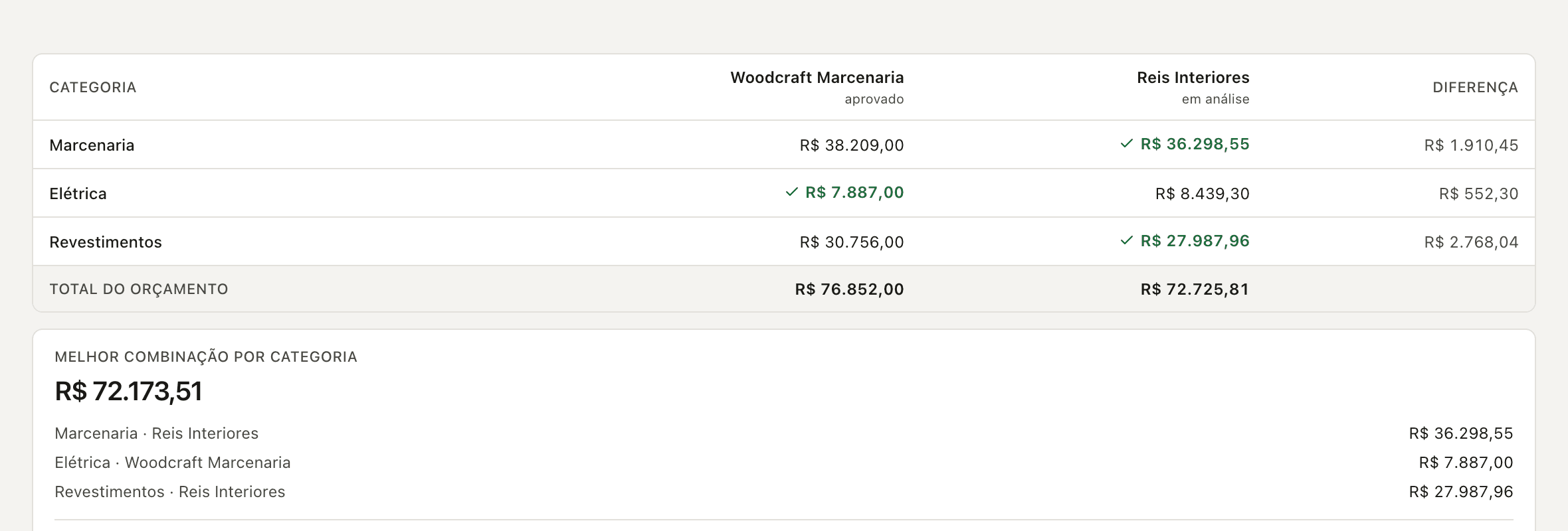 Tabela comparativa de orçamentos com categorias nas linhas e dois fornecedores nas colunas, menor valor destacado em verde por categoria, diferença ao lado e um resumo da melhor combinação por categoria